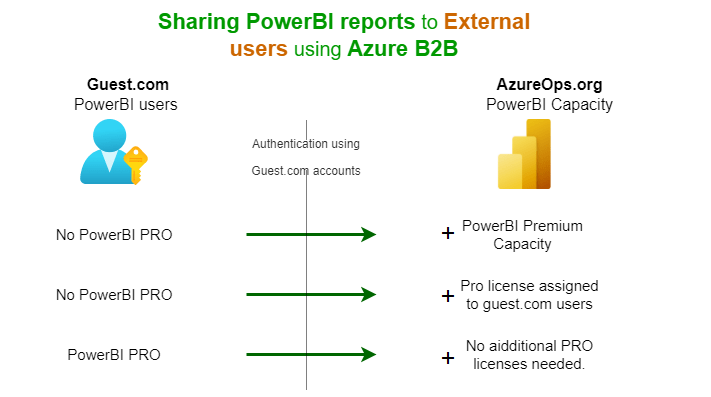 Share Power BI Report With External Users AzureOps